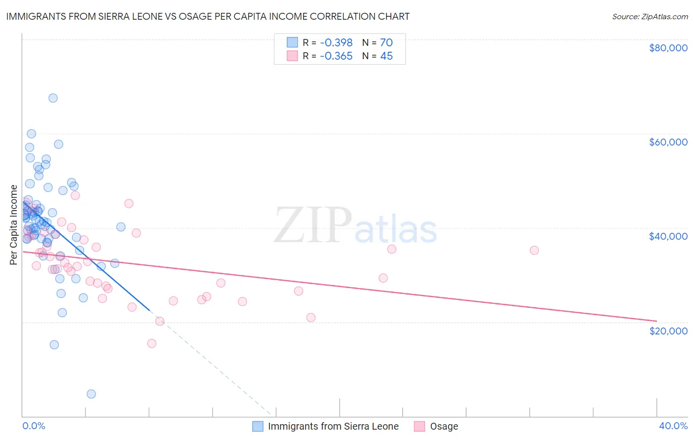 Immigrants from Sierra Leone vs Osage Per Capita Income