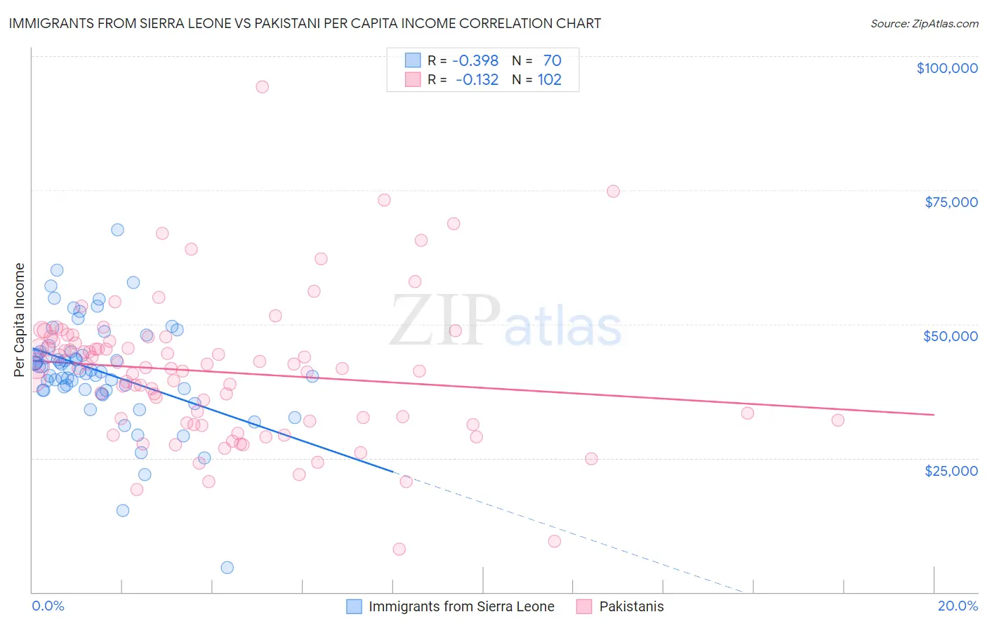 Immigrants from Sierra Leone vs Pakistani Per Capita Income