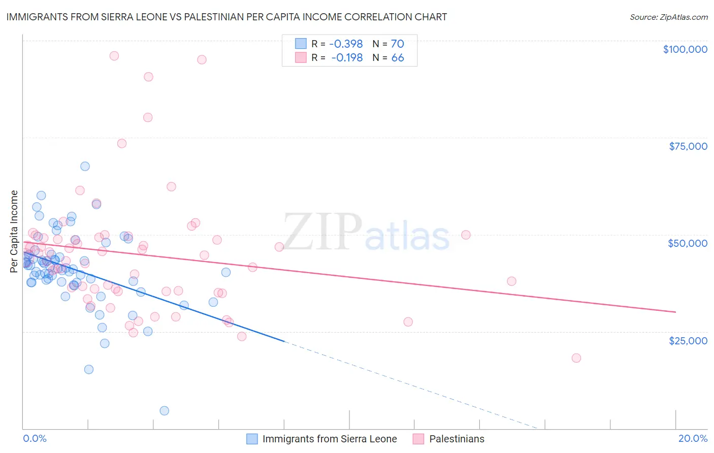 Immigrants from Sierra Leone vs Palestinian Per Capita Income