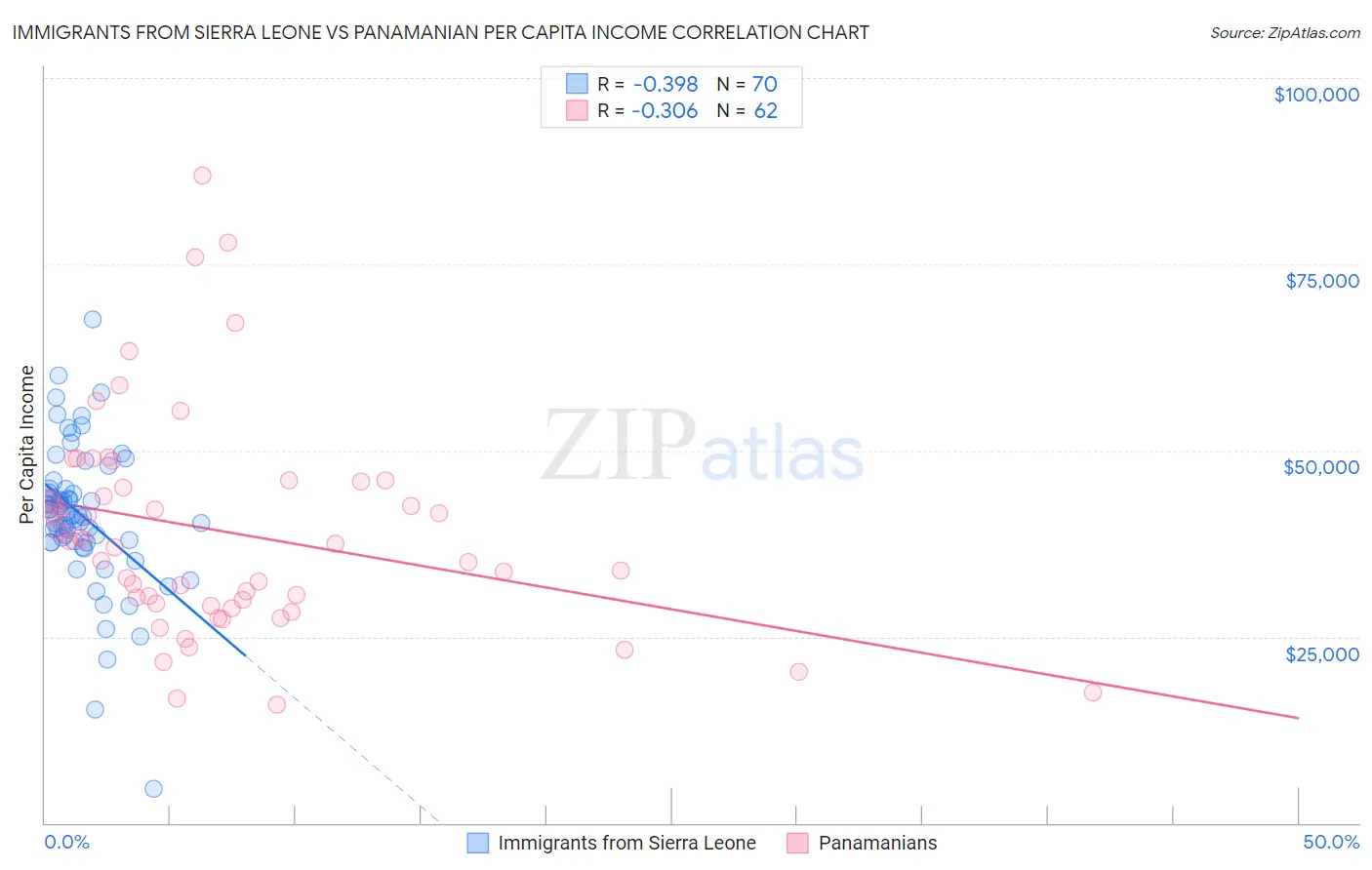 Immigrants from Sierra Leone vs Panamanian Per Capita Income