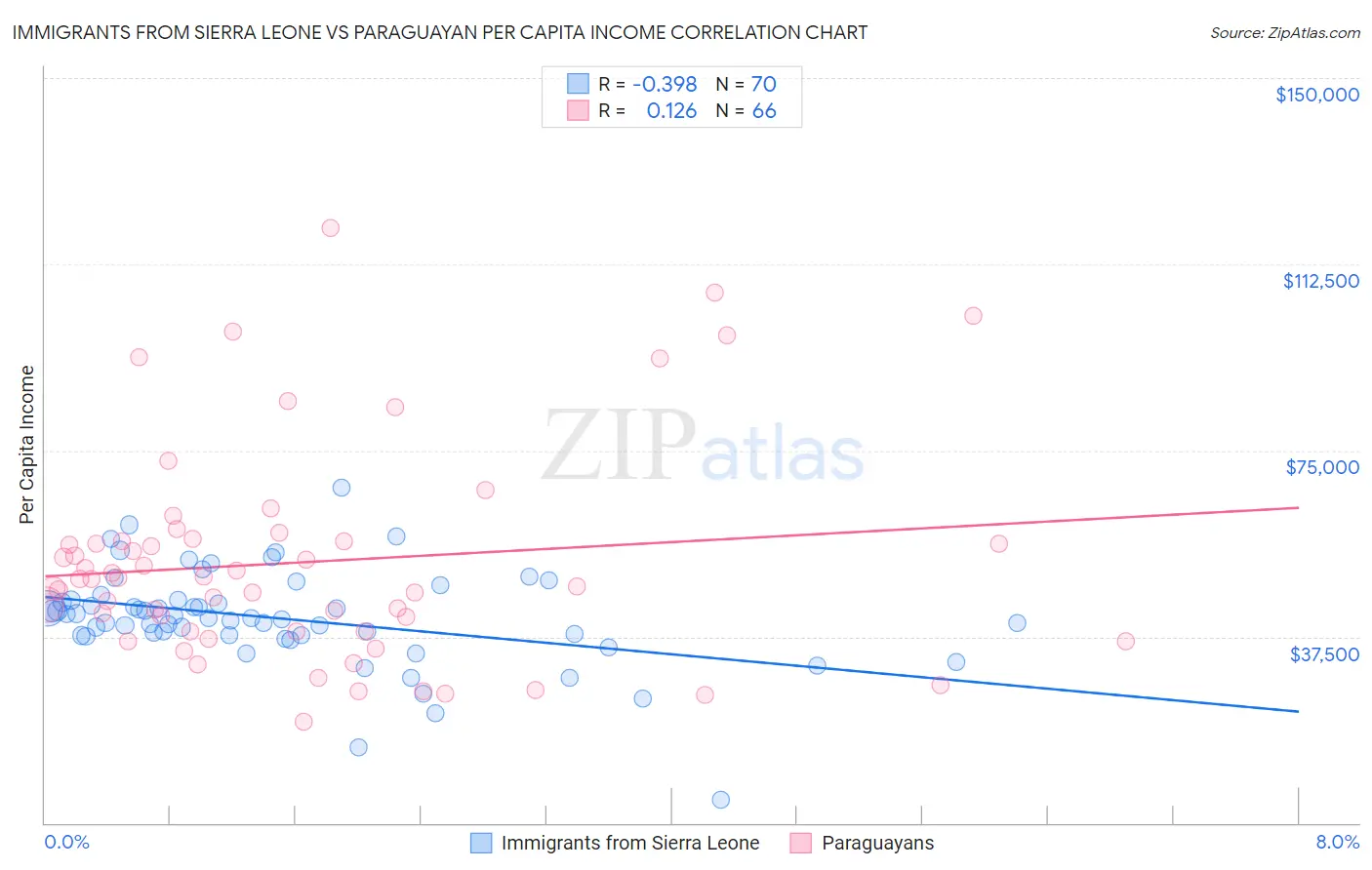 Immigrants from Sierra Leone vs Paraguayan Per Capita Income