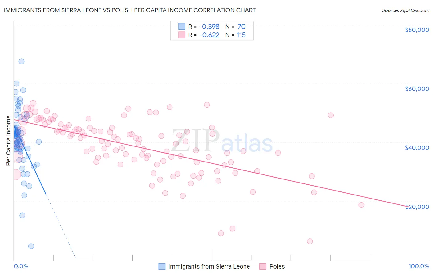 Immigrants from Sierra Leone vs Polish Per Capita Income