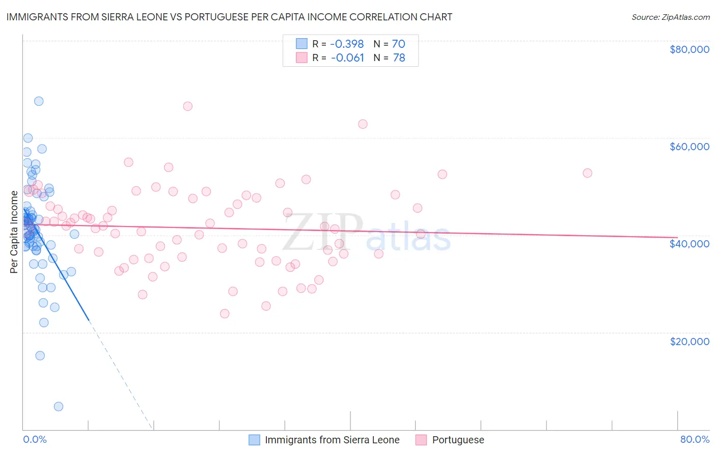 Immigrants from Sierra Leone vs Portuguese Per Capita Income