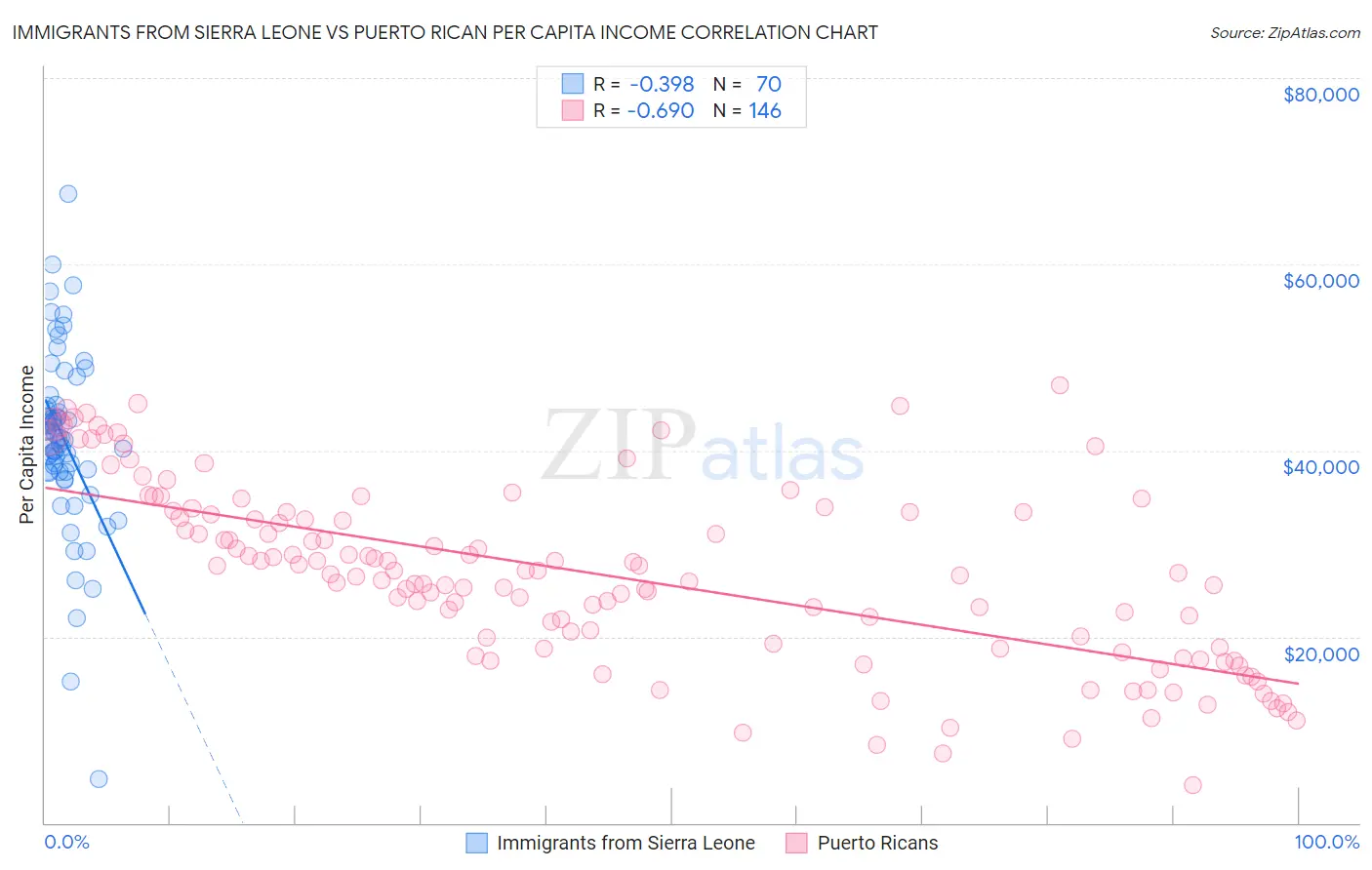 Immigrants from Sierra Leone vs Puerto Rican Per Capita Income
