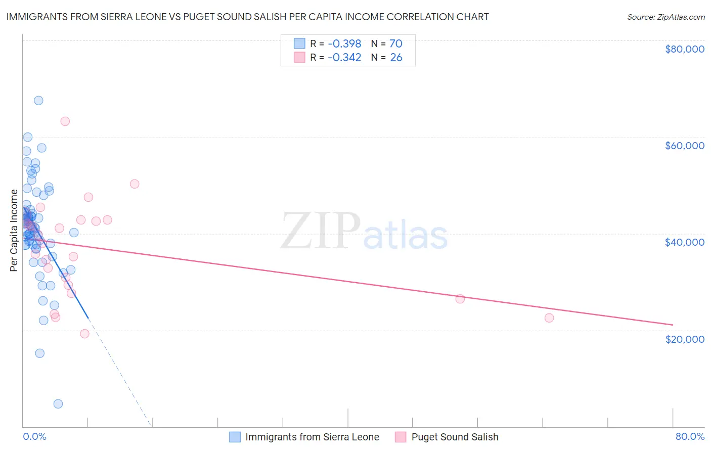 Immigrants from Sierra Leone vs Puget Sound Salish Per Capita Income