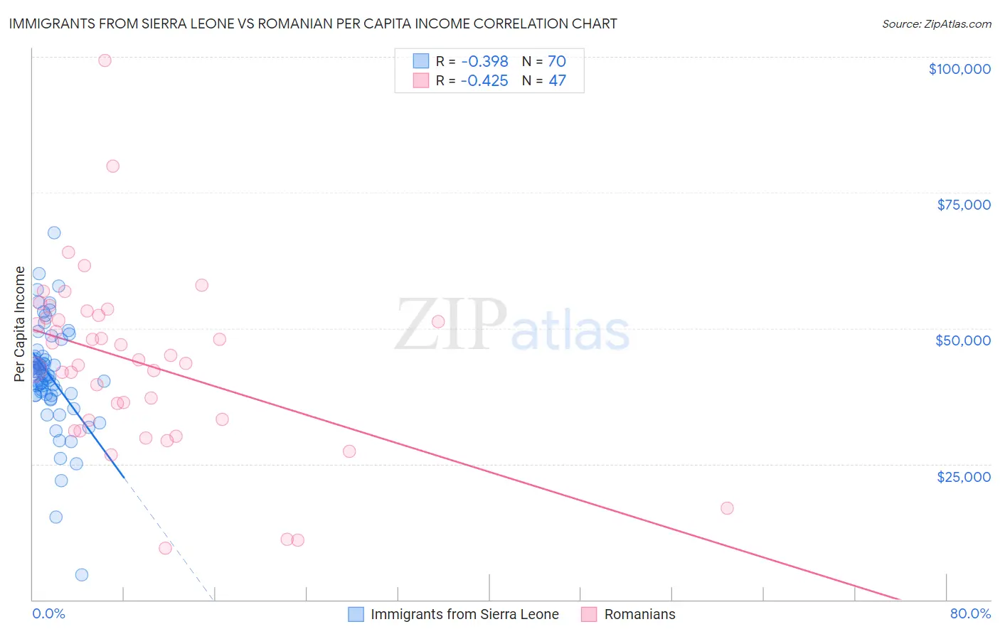 Immigrants from Sierra Leone vs Romanian Per Capita Income