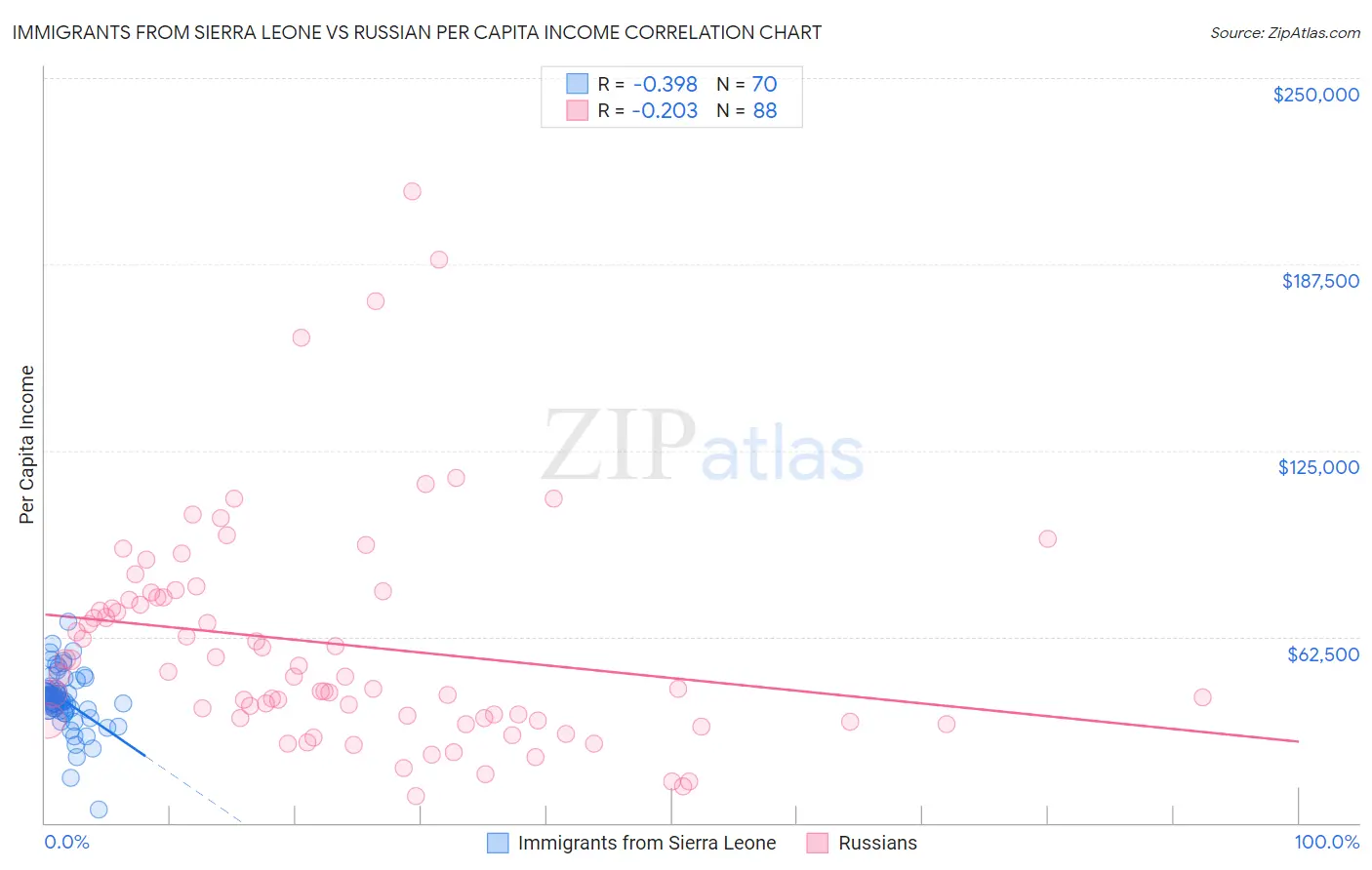 Immigrants from Sierra Leone vs Russian Per Capita Income