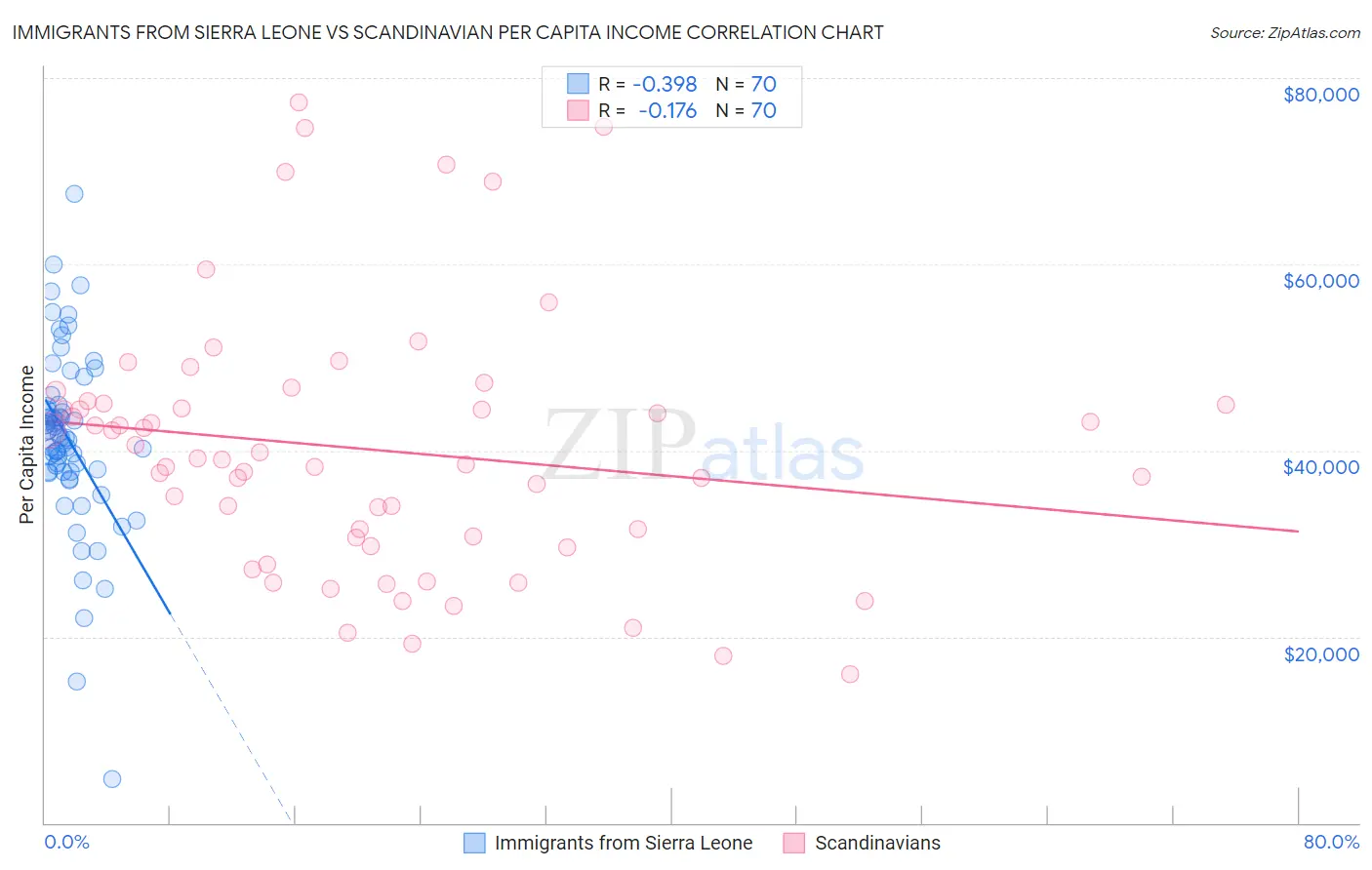 Immigrants from Sierra Leone vs Scandinavian Per Capita Income