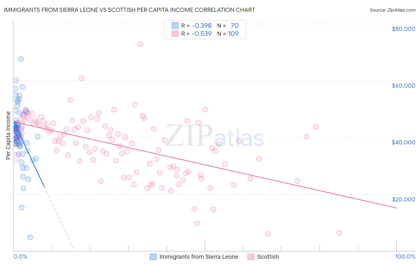 Immigrants from Sierra Leone vs Scottish Per Capita Income