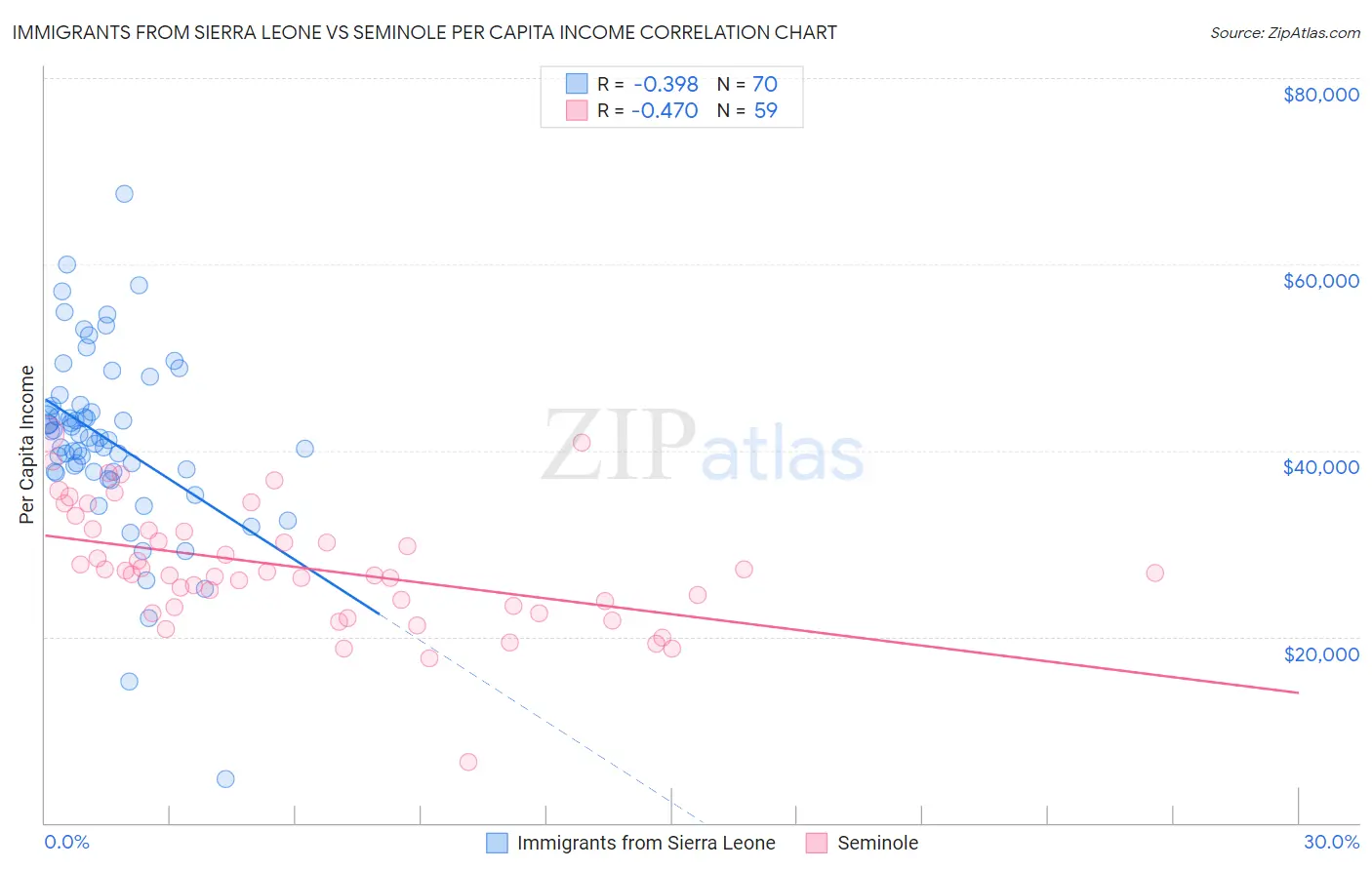 Immigrants from Sierra Leone vs Seminole Per Capita Income