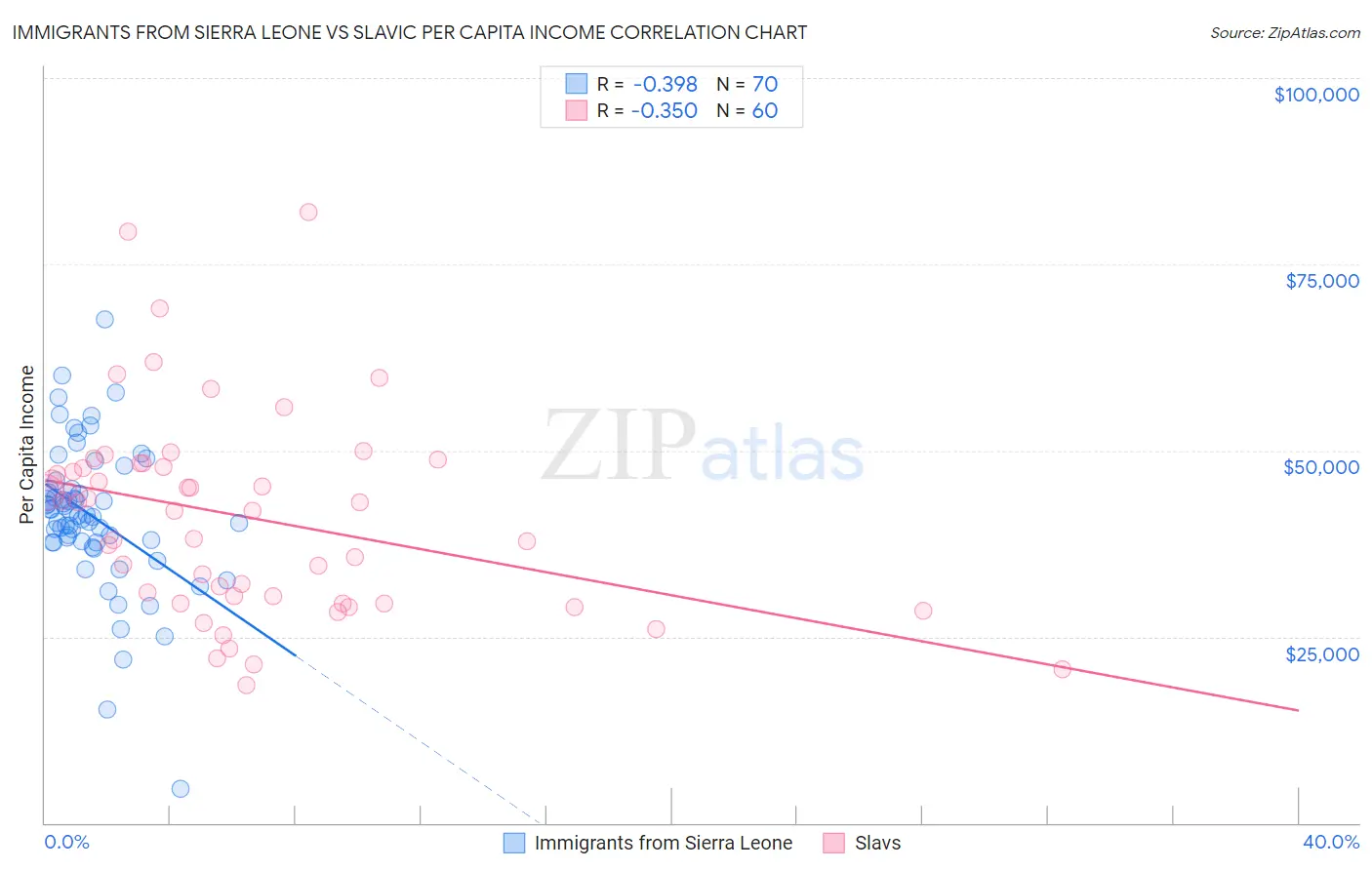 Immigrants from Sierra Leone vs Slavic Per Capita Income