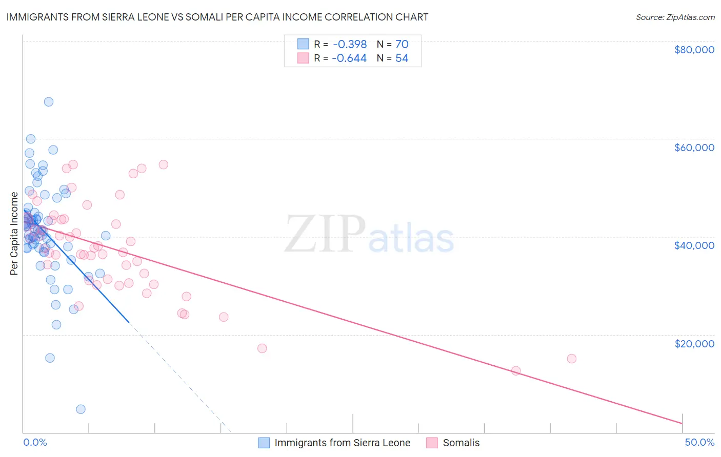 Immigrants from Sierra Leone vs Somali Per Capita Income