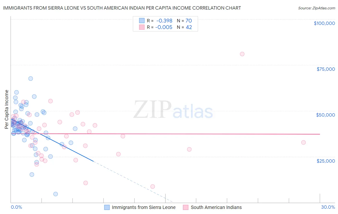 Immigrants from Sierra Leone vs South American Indian Per Capita Income