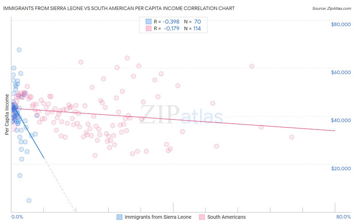 Immigrants from Sierra Leone vs South American Per Capita Income