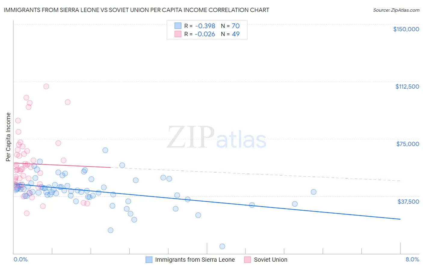 Immigrants from Sierra Leone vs Soviet Union Per Capita Income