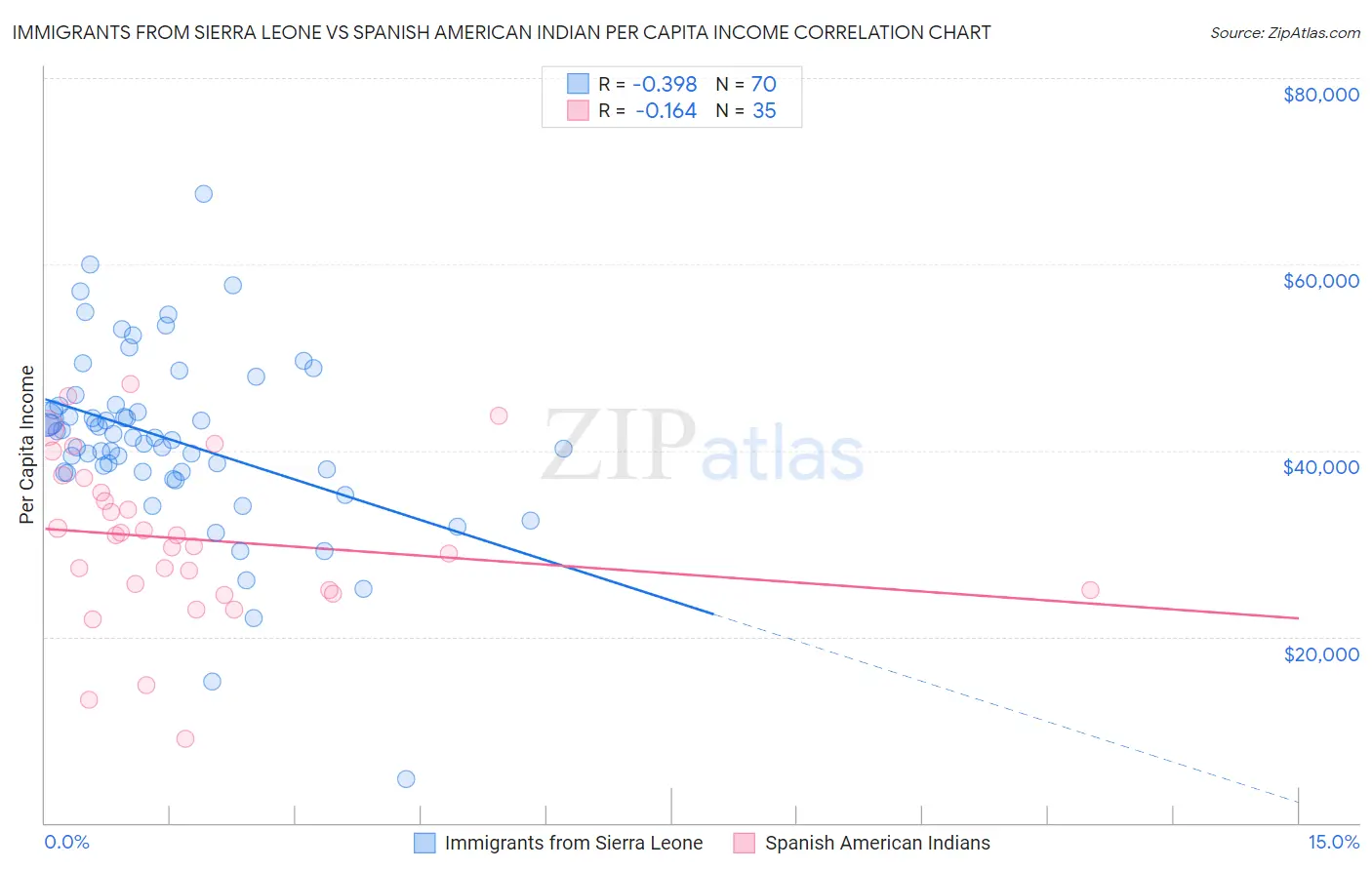 Immigrants from Sierra Leone vs Spanish American Indian Per Capita Income