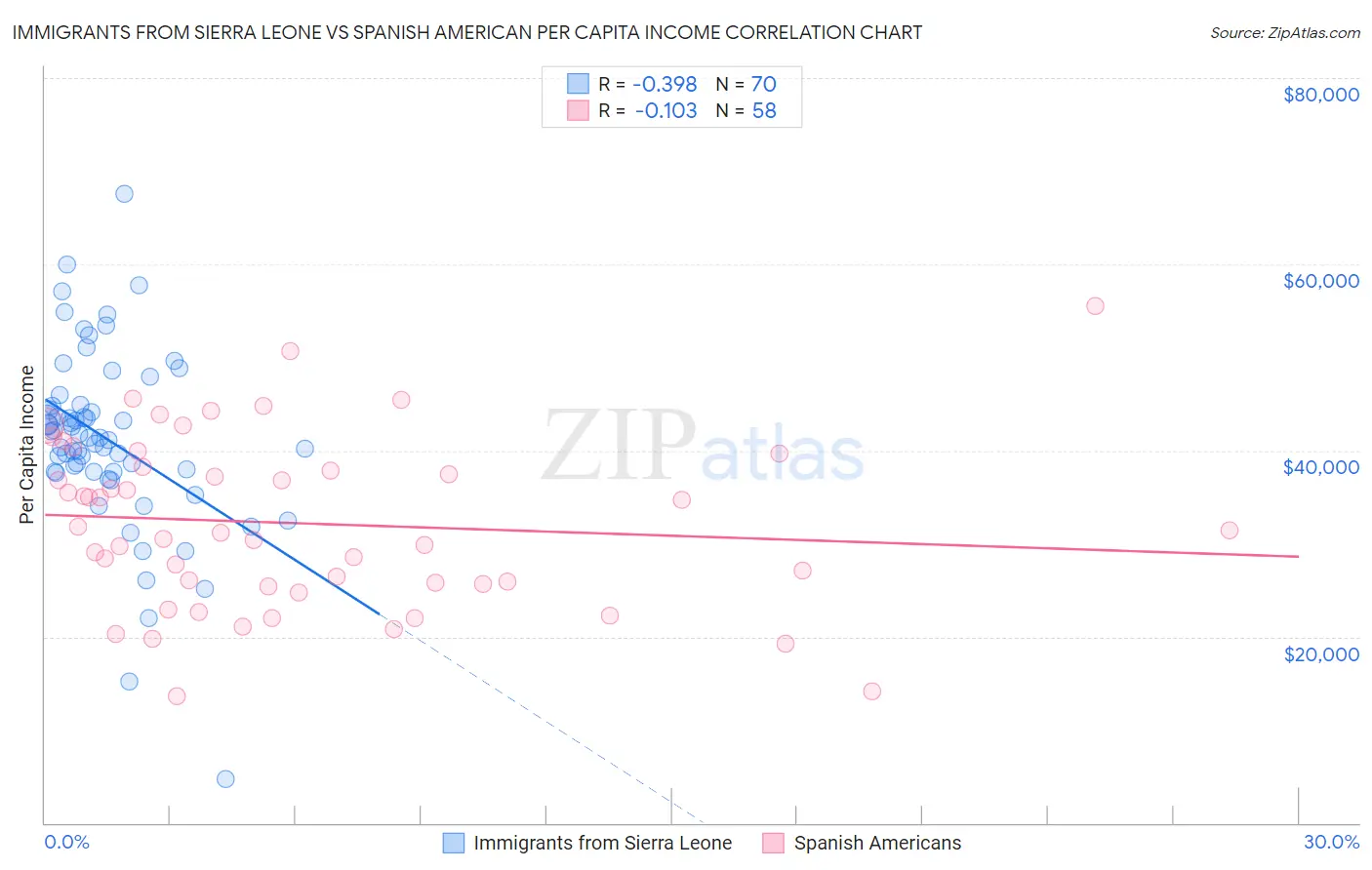 Immigrants from Sierra Leone vs Spanish American Per Capita Income
