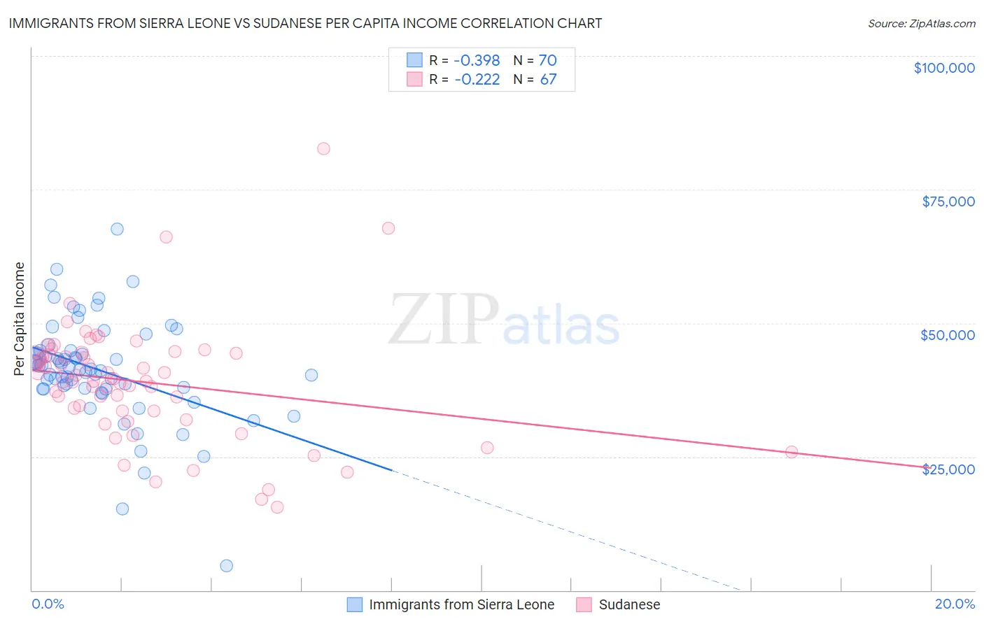 Immigrants from Sierra Leone vs Sudanese Per Capita Income