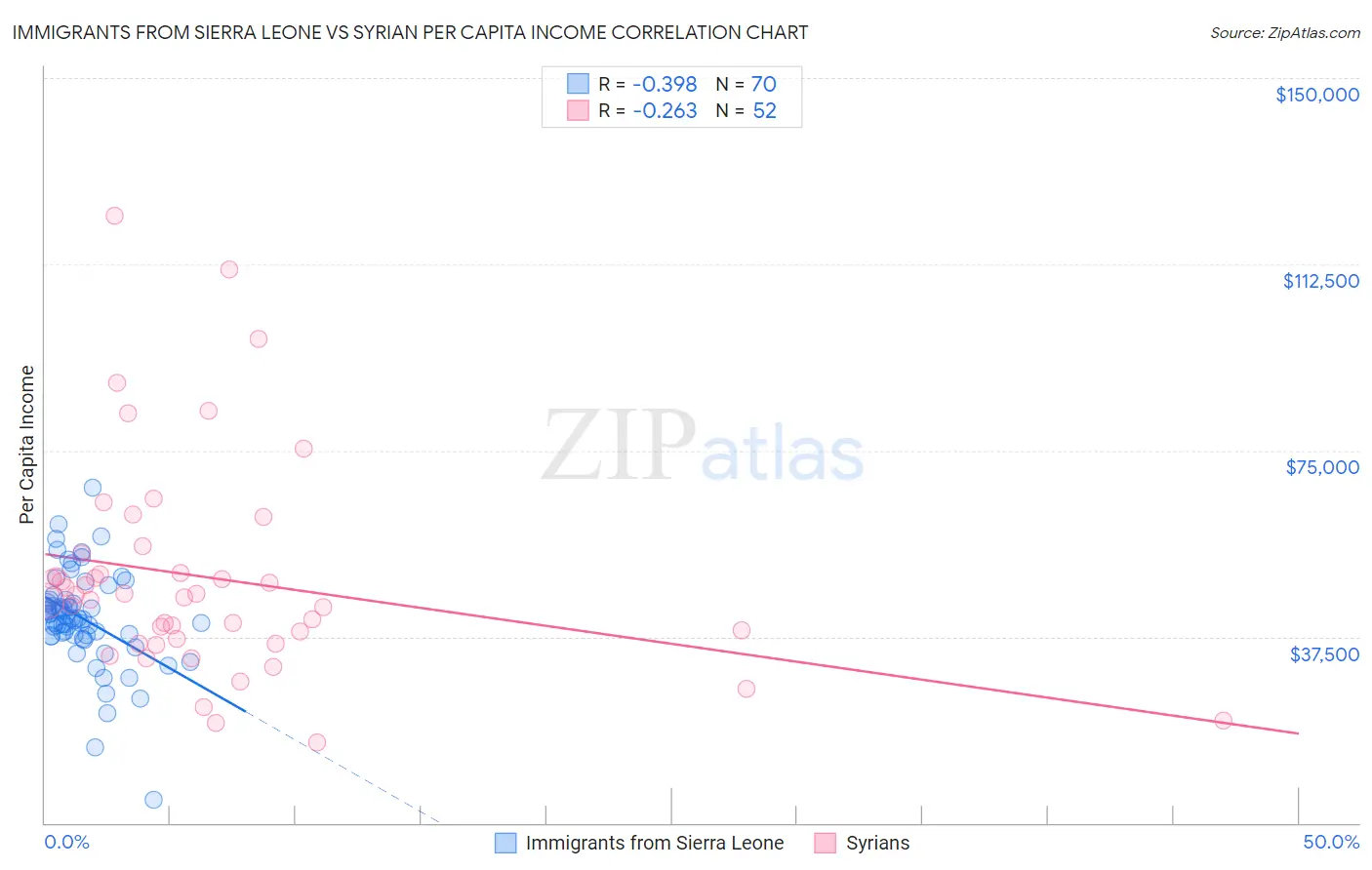 Immigrants from Sierra Leone vs Syrian Per Capita Income