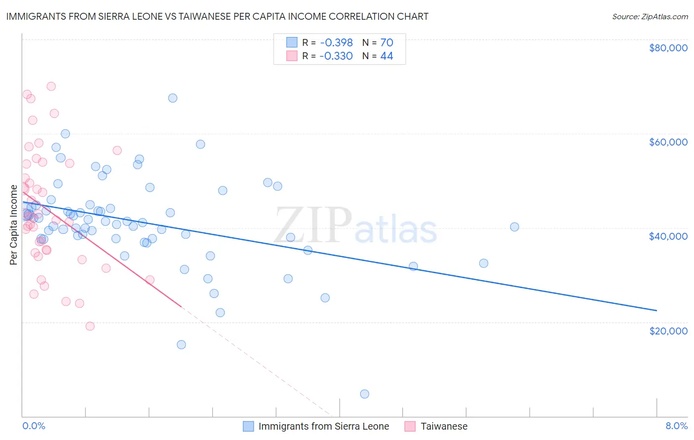Immigrants from Sierra Leone vs Taiwanese Per Capita Income