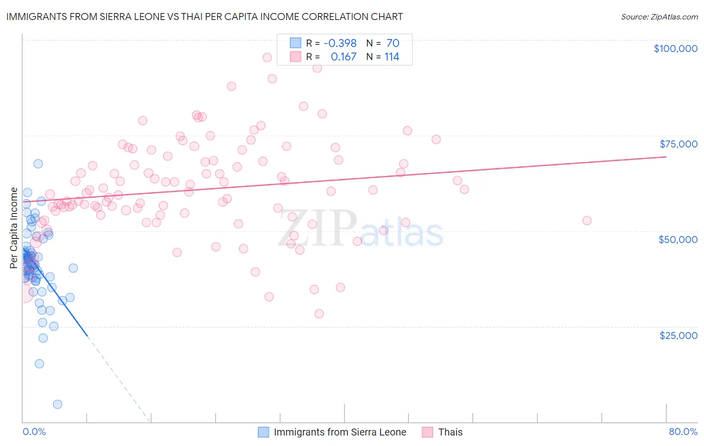 Immigrants from Sierra Leone vs Thai Per Capita Income