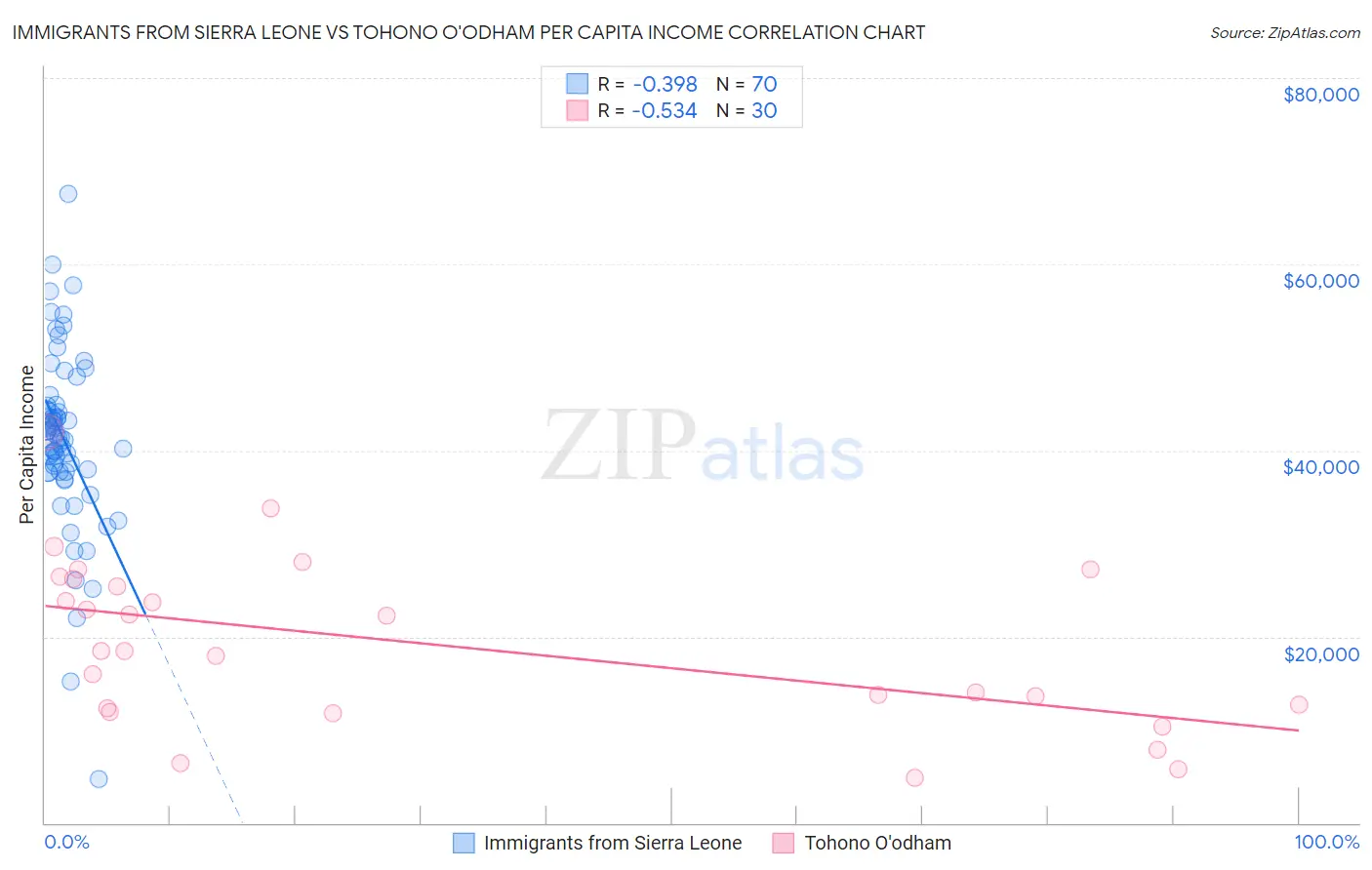 Immigrants from Sierra Leone vs Tohono O'odham Per Capita Income