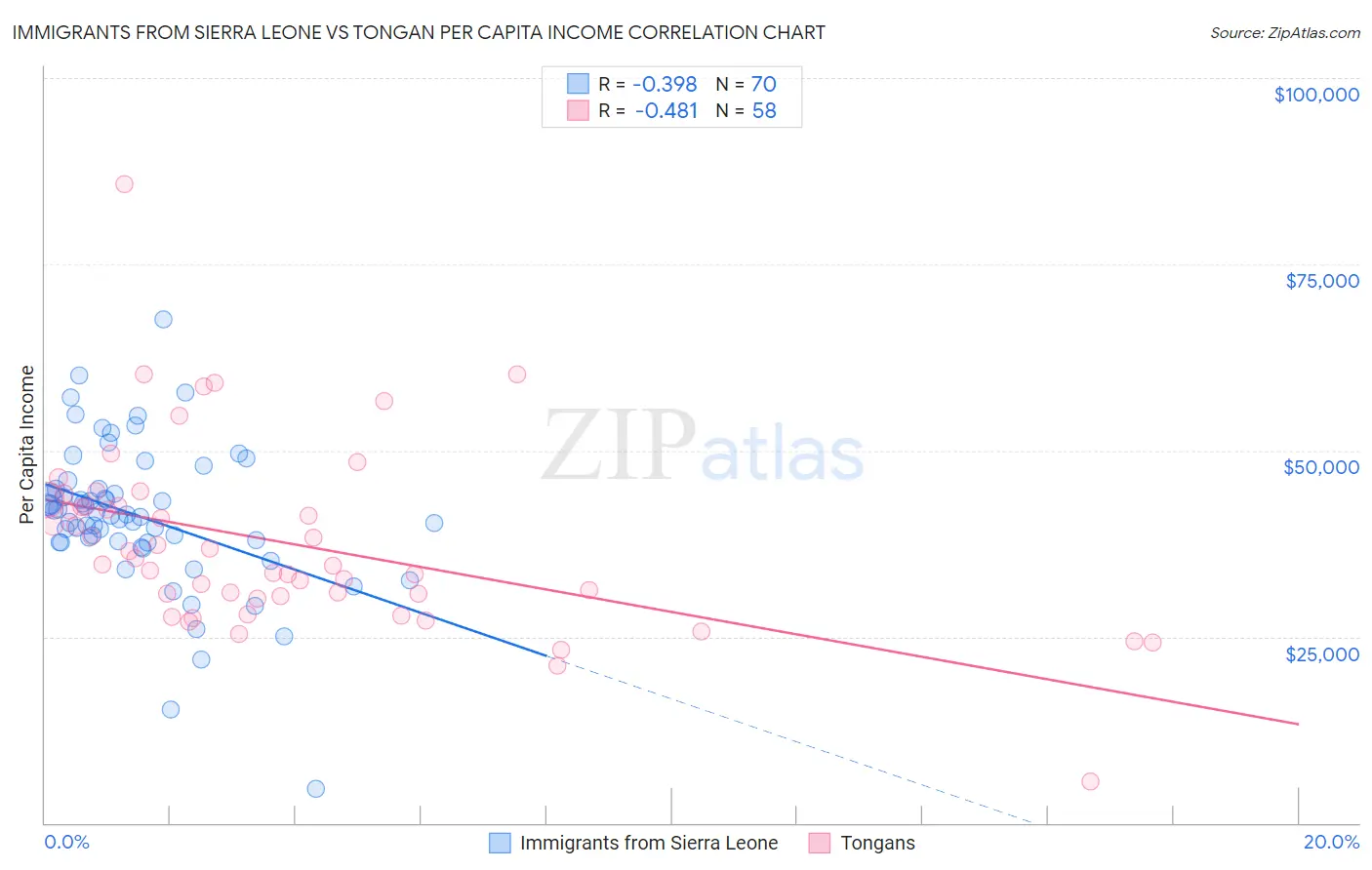 Immigrants from Sierra Leone vs Tongan Per Capita Income