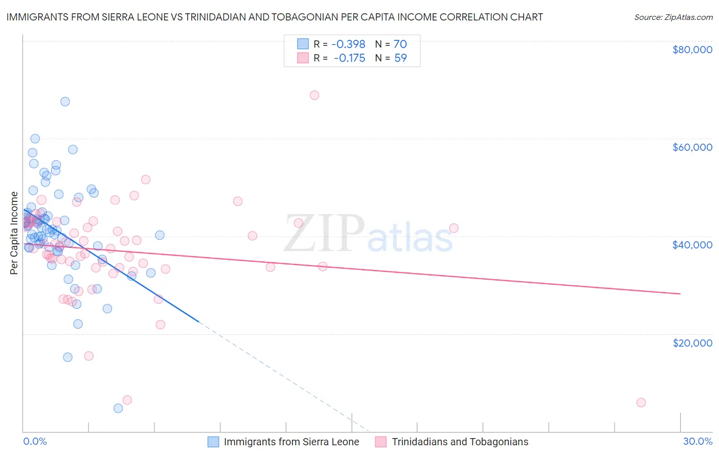 Immigrants from Sierra Leone vs Trinidadian and Tobagonian Per Capita Income