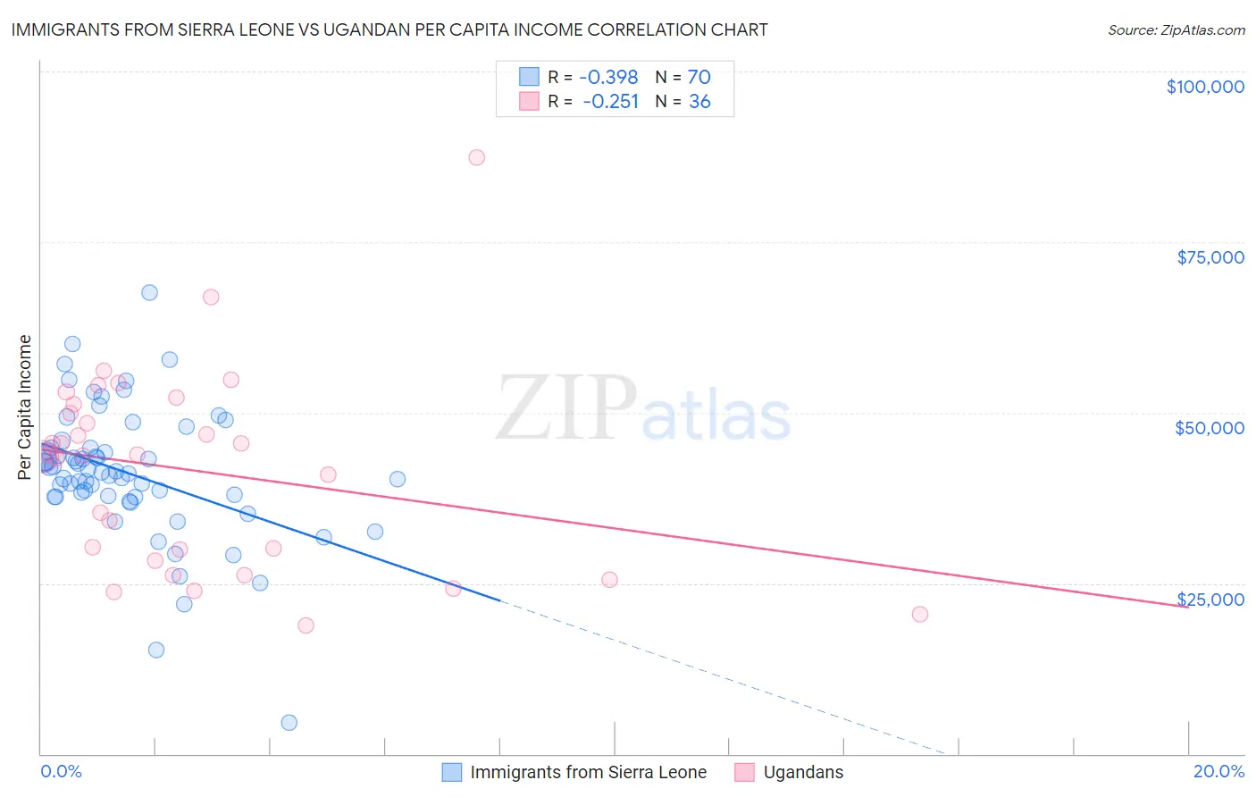 Immigrants from Sierra Leone vs Ugandan Per Capita Income