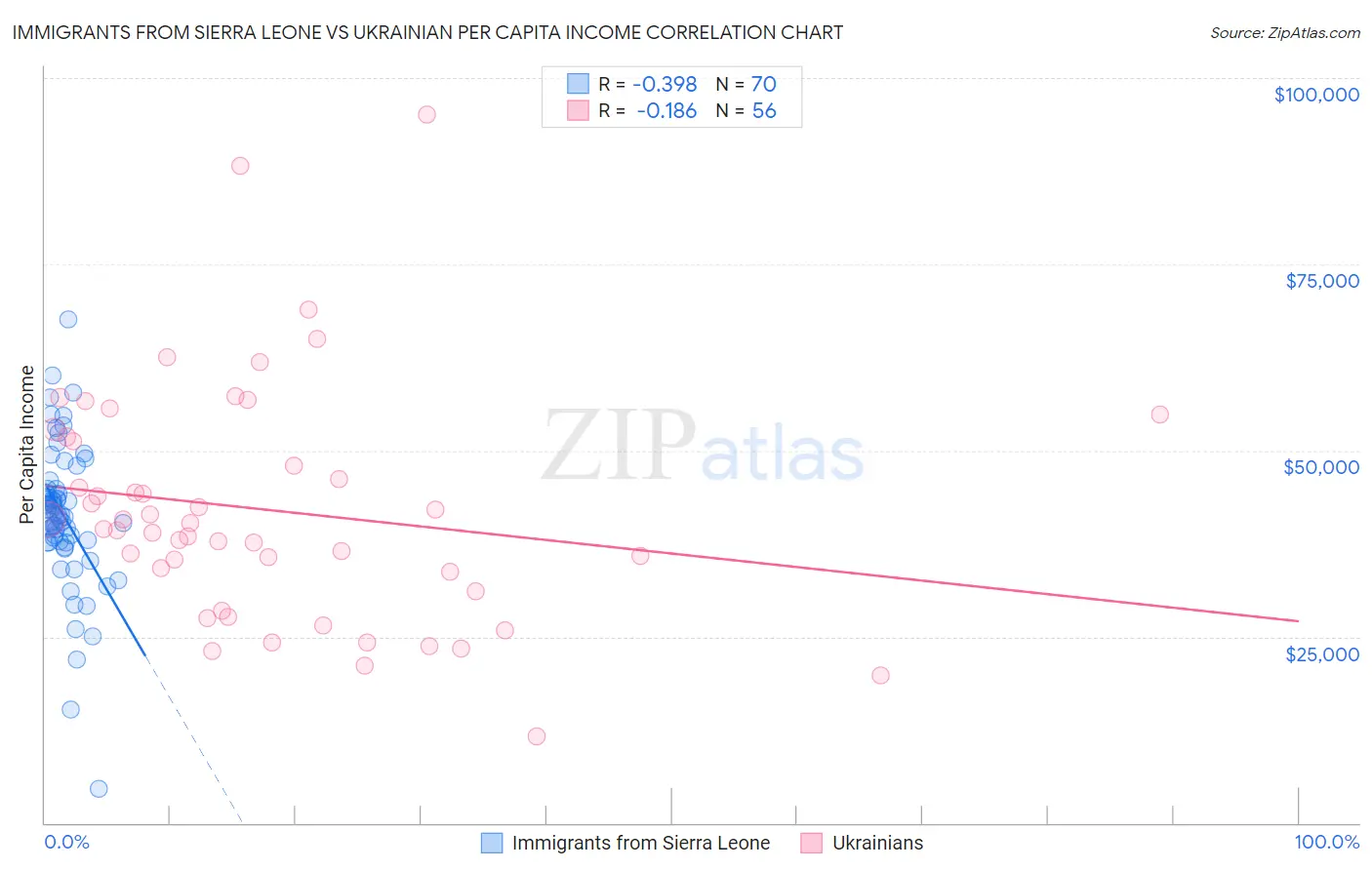 Immigrants from Sierra Leone vs Ukrainian Per Capita Income