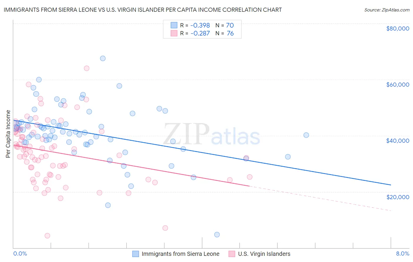 Immigrants from Sierra Leone vs U.S. Virgin Islander Per Capita Income
