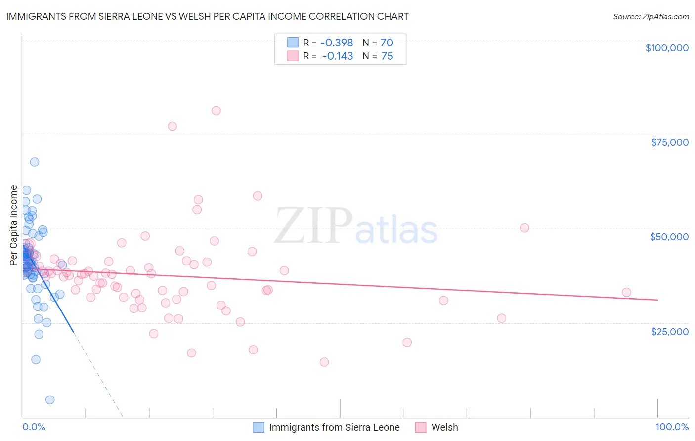 Immigrants from Sierra Leone vs Welsh Per Capita Income