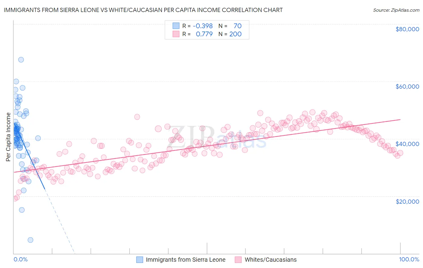 Immigrants from Sierra Leone vs White/Caucasian Per Capita Income