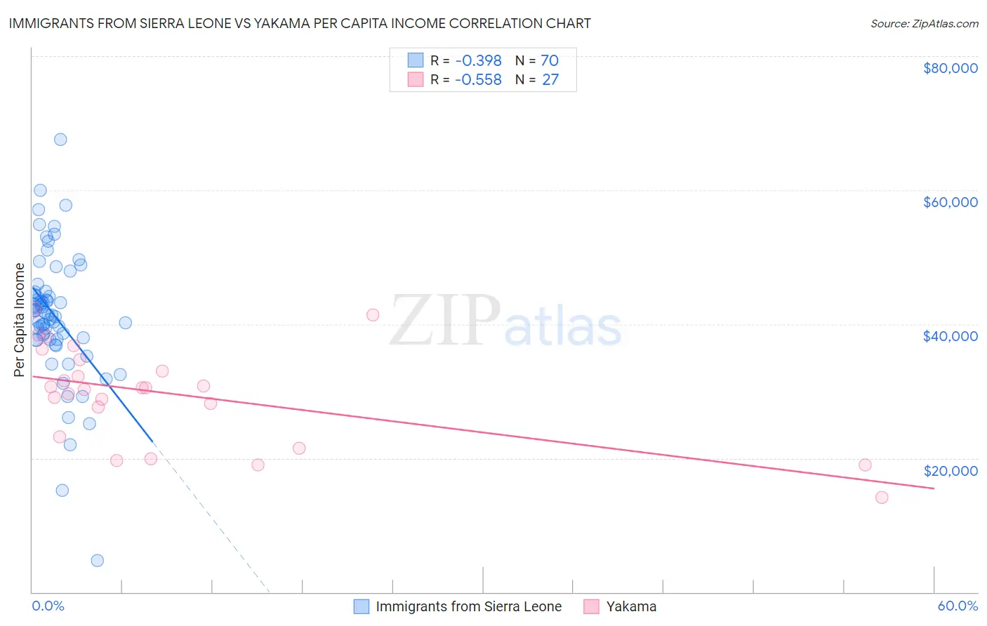 Immigrants from Sierra Leone vs Yakama Per Capita Income