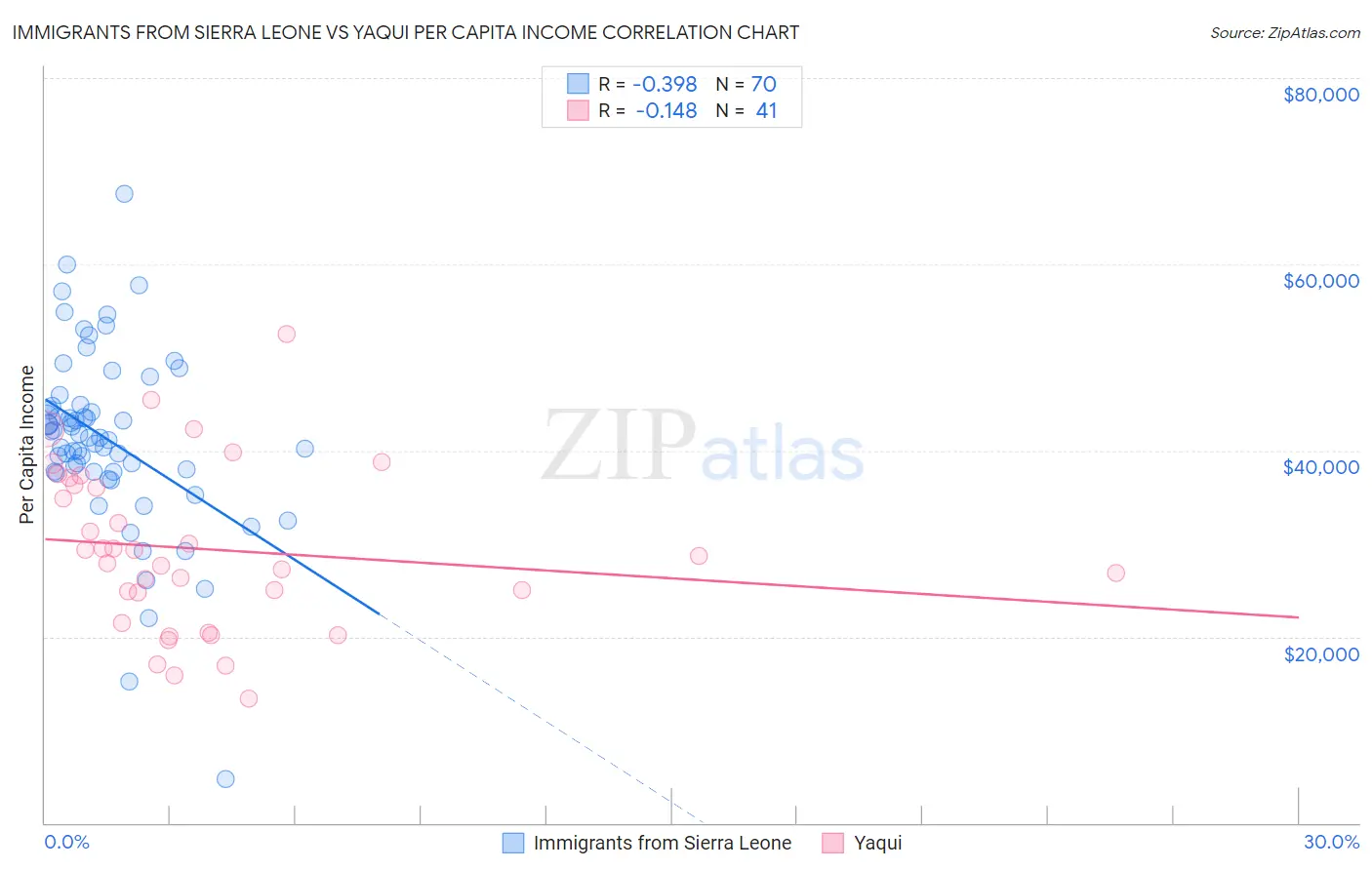 Immigrants from Sierra Leone vs Yaqui Per Capita Income