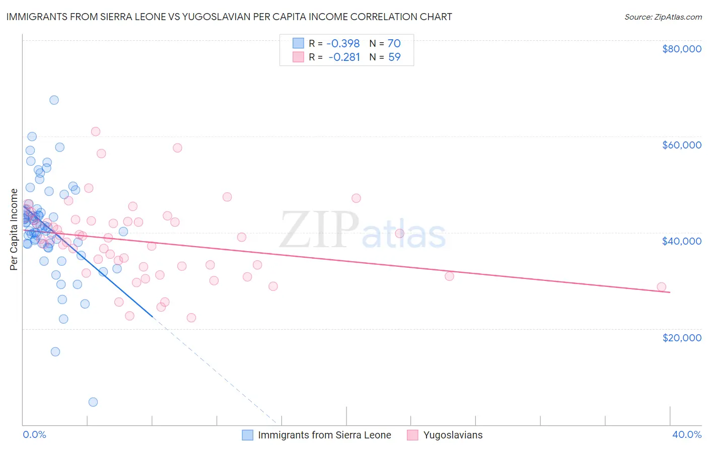 Immigrants from Sierra Leone vs Yugoslavian Per Capita Income