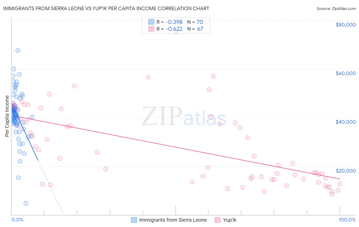 Immigrants from Sierra Leone vs Yup'ik Per Capita Income