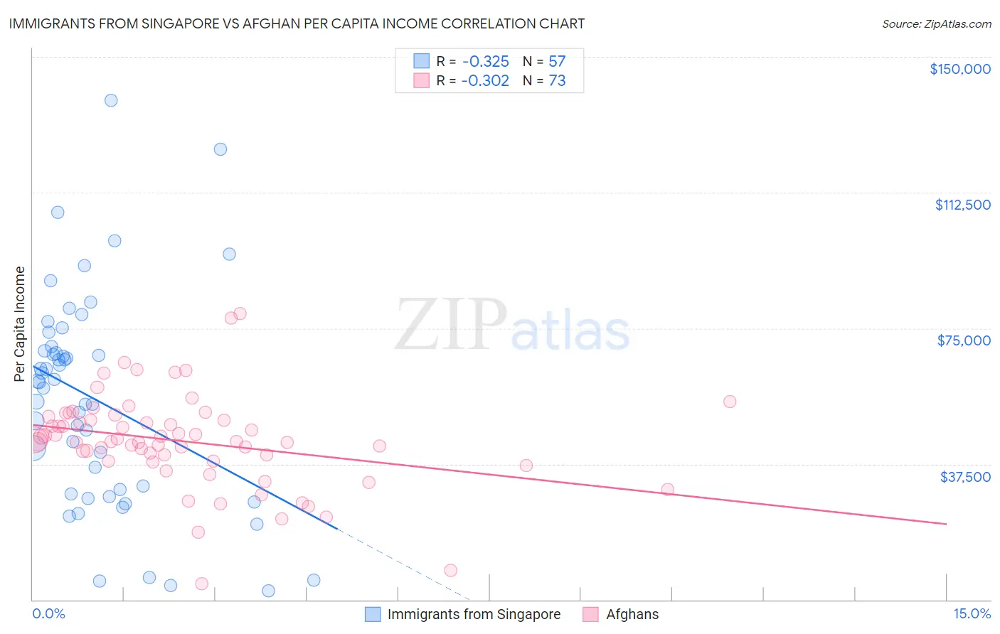 Immigrants from Singapore vs Afghan Per Capita Income