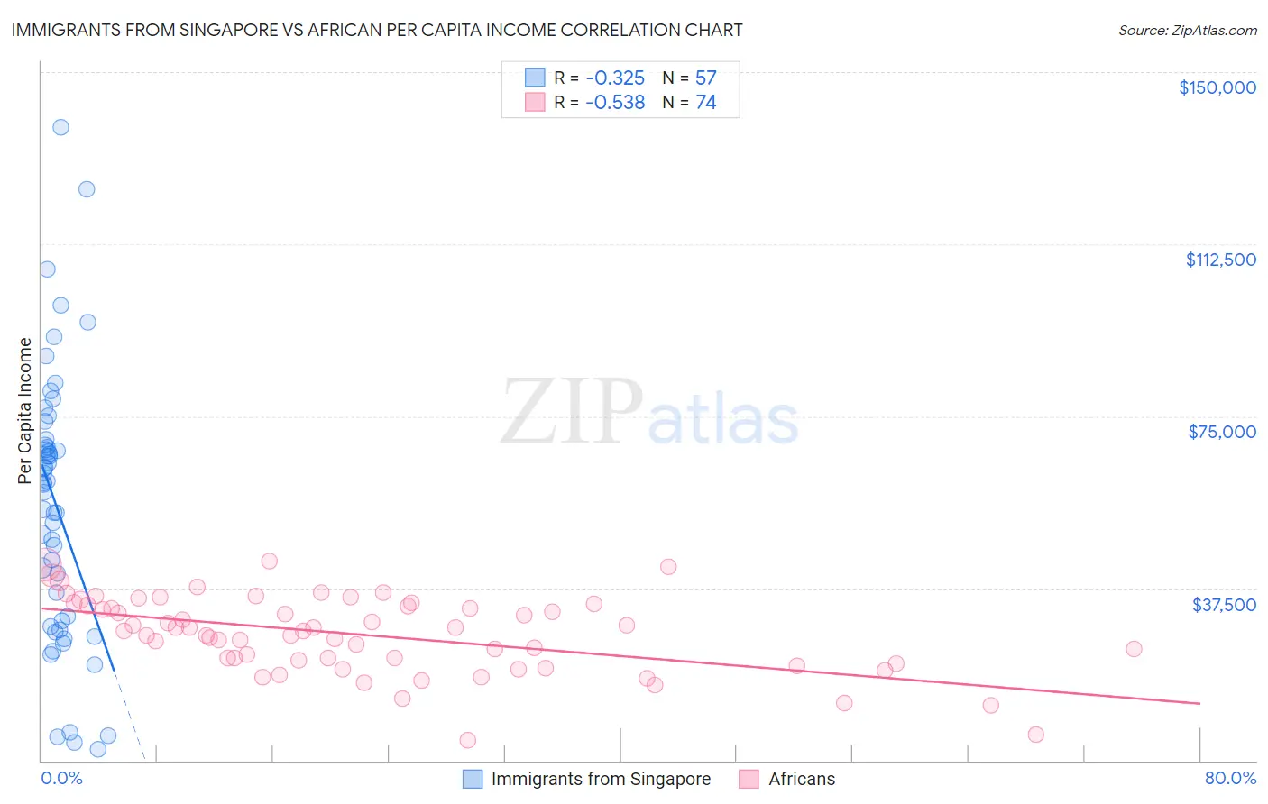 Immigrants from Singapore vs African Per Capita Income