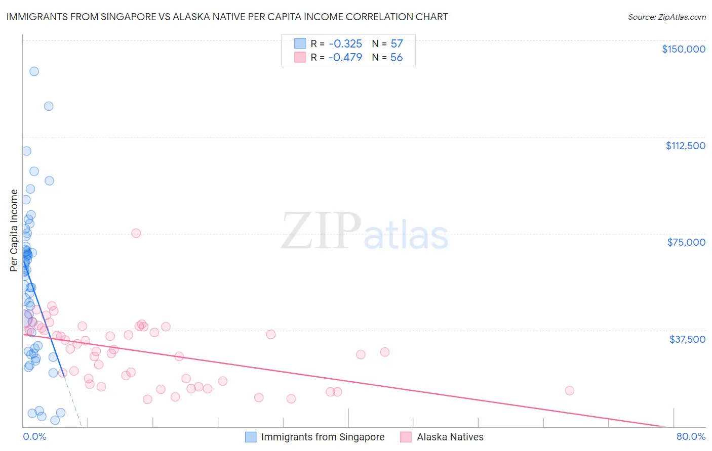 Immigrants from Singapore vs Alaska Native Per Capita Income