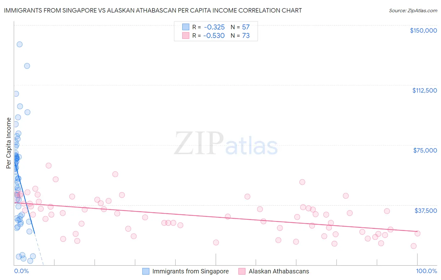 Immigrants from Singapore vs Alaskan Athabascan Per Capita Income