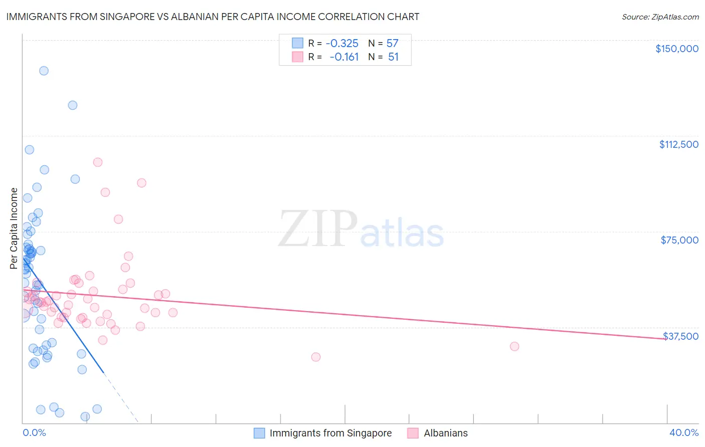 Immigrants from Singapore vs Albanian Per Capita Income