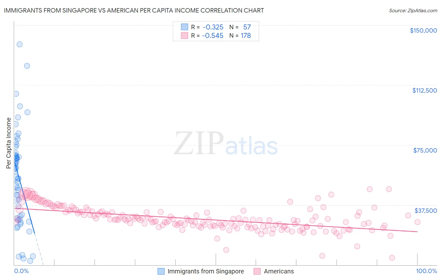 Immigrants from Singapore vs American Per Capita Income