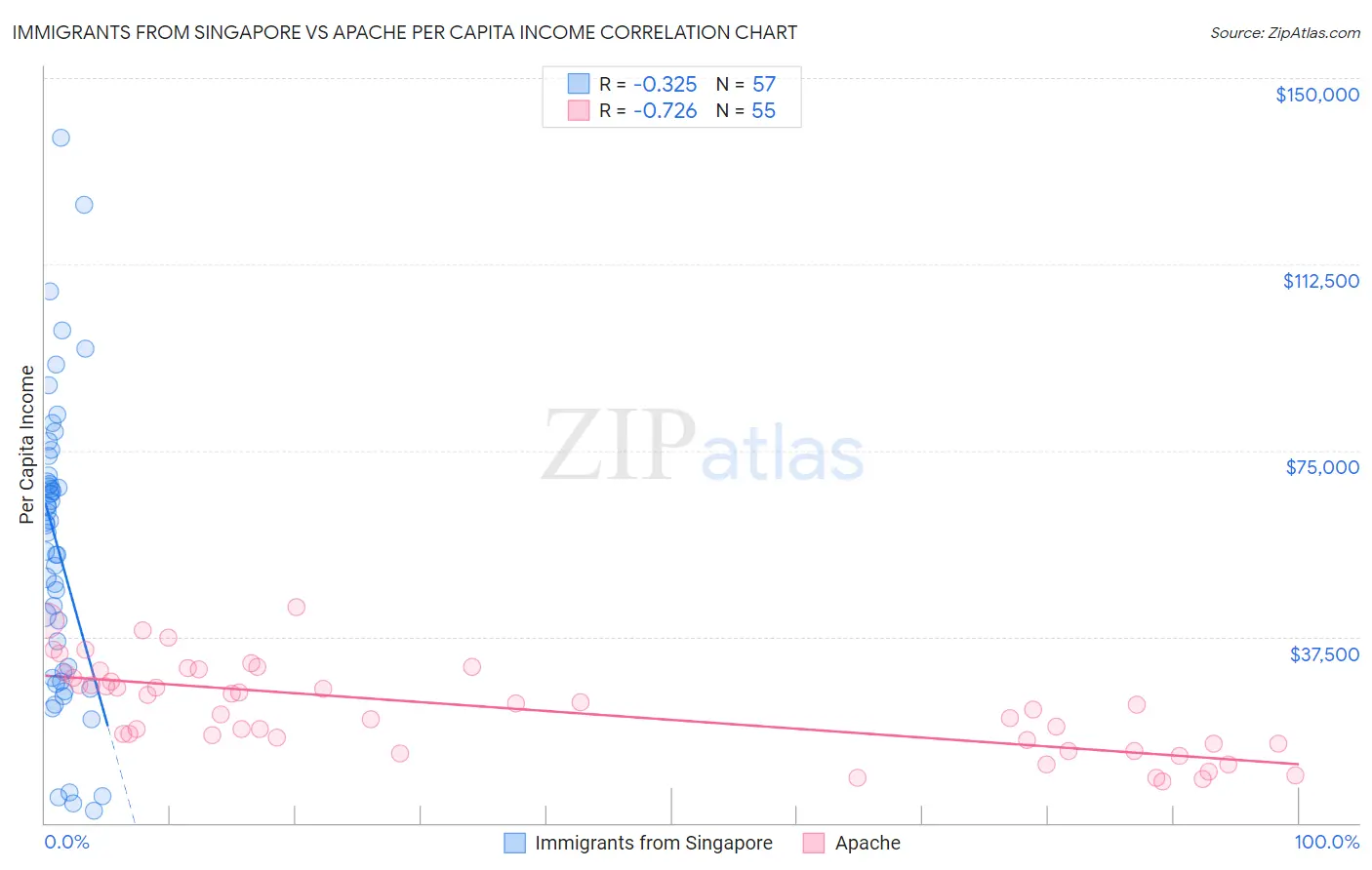 Immigrants from Singapore vs Apache Per Capita Income