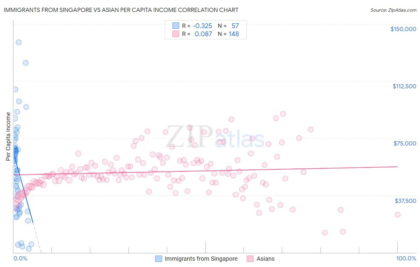 Immigrants from Singapore vs Asian Per Capita Income
