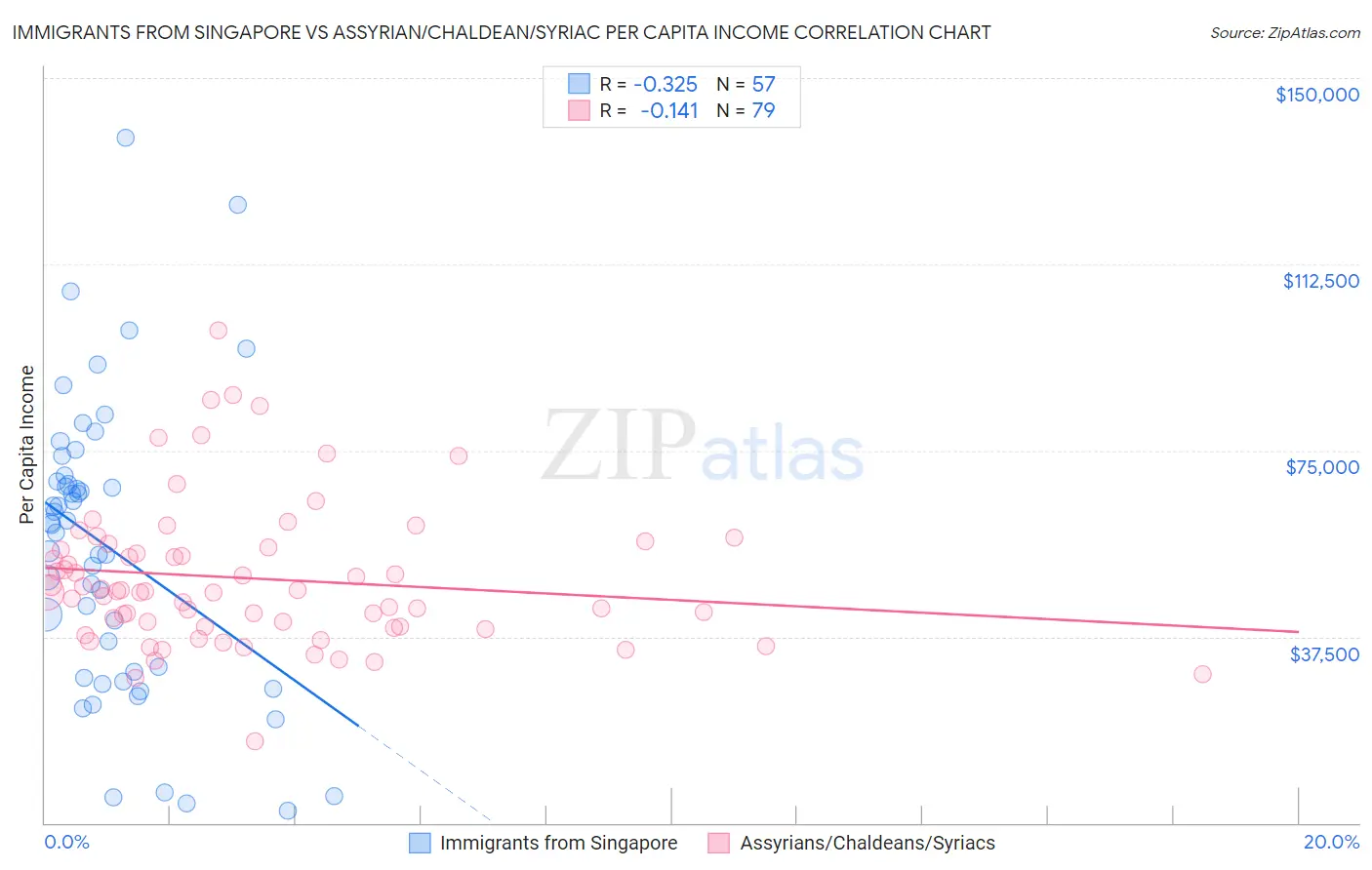 Immigrants from Singapore vs Assyrian/Chaldean/Syriac Per Capita Income