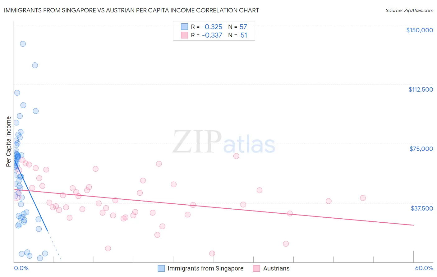 Immigrants from Singapore vs Austrian Per Capita Income