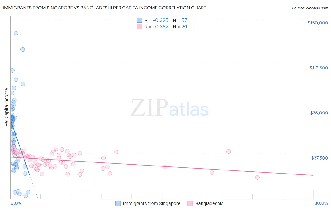 Immigrants from Singapore vs Bangladeshi Per Capita Income