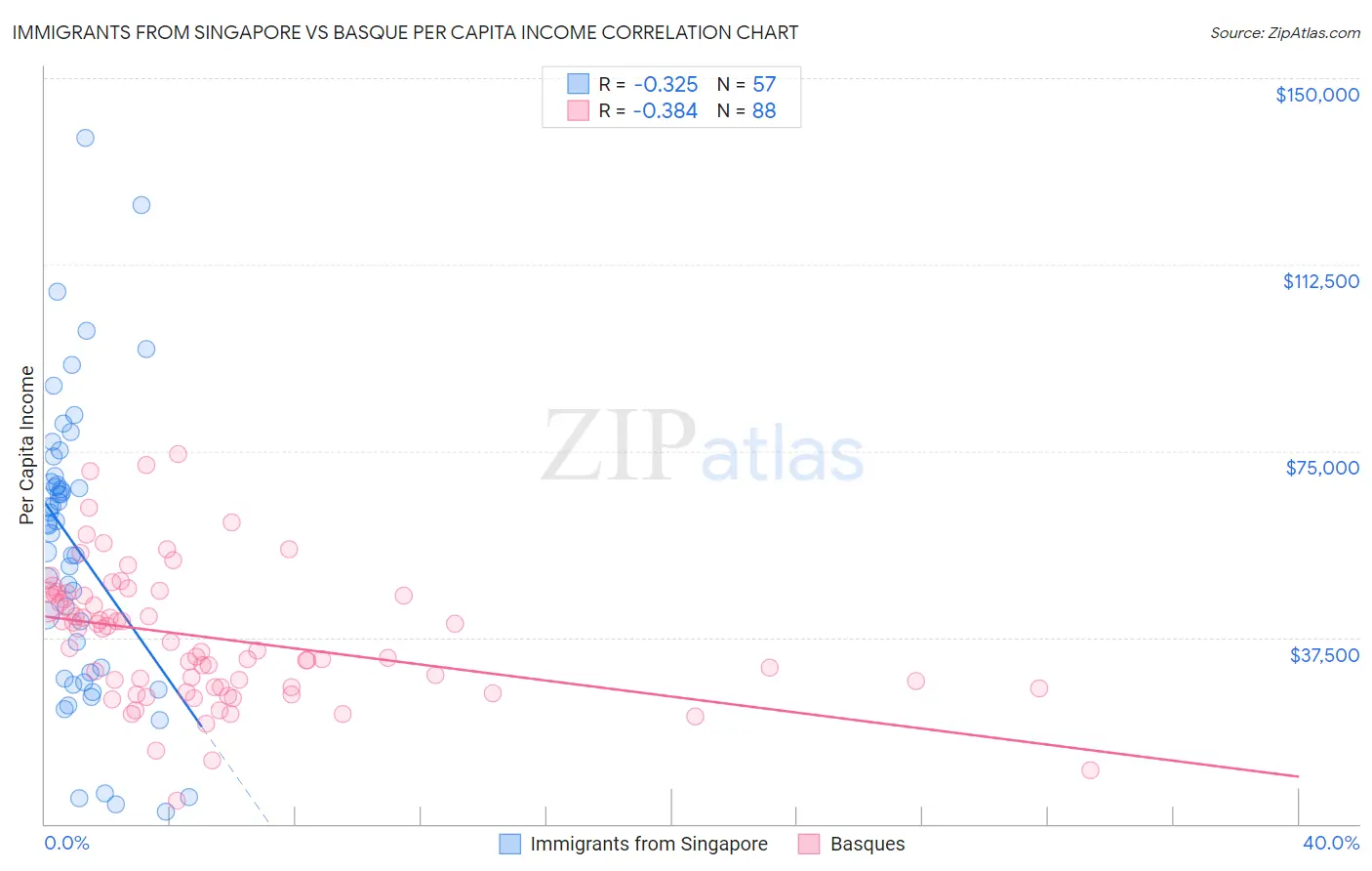 Immigrants from Singapore vs Basque Per Capita Income
