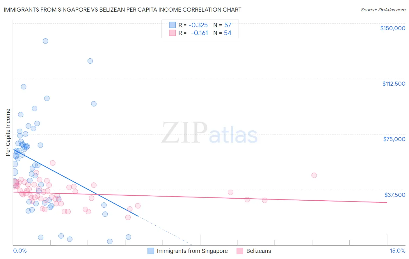 Immigrants from Singapore vs Belizean Per Capita Income